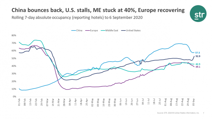 How does Europe compare to other regions in the recovery cycle?
