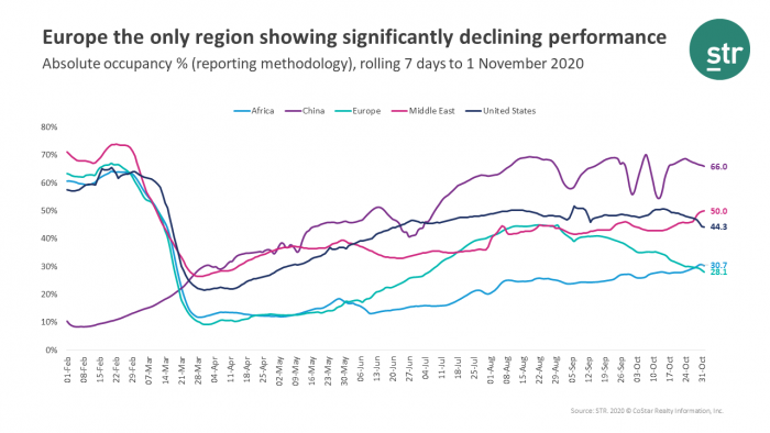 Occupancy falls back