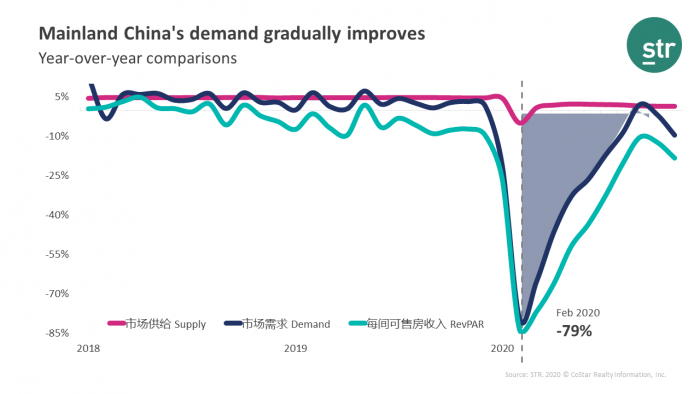 Demand gradually improving in Mainland China