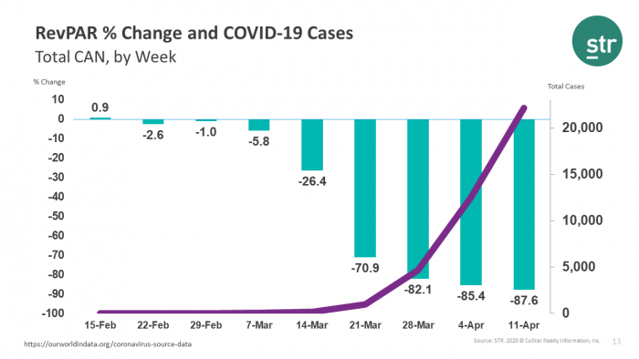 Canada RevPAR drops 87.6% as number of cases increase