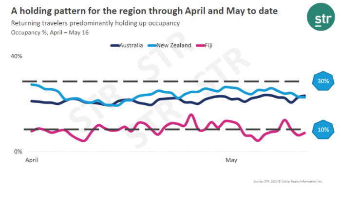 Data shows a holding pattern in the Pacific region