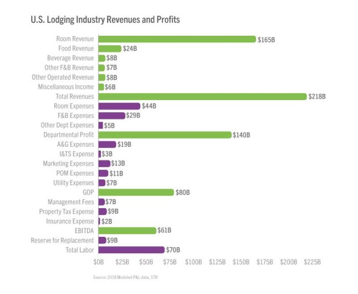 Str Us Hotel Profits Hit All Time High Str