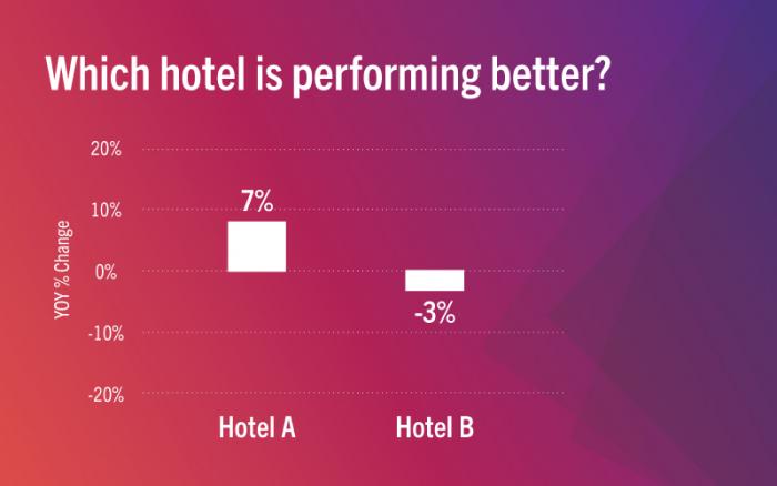 Benchmarking hotels A and B against each other