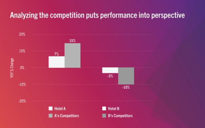 Comparing hotels A and B against hotels in their market