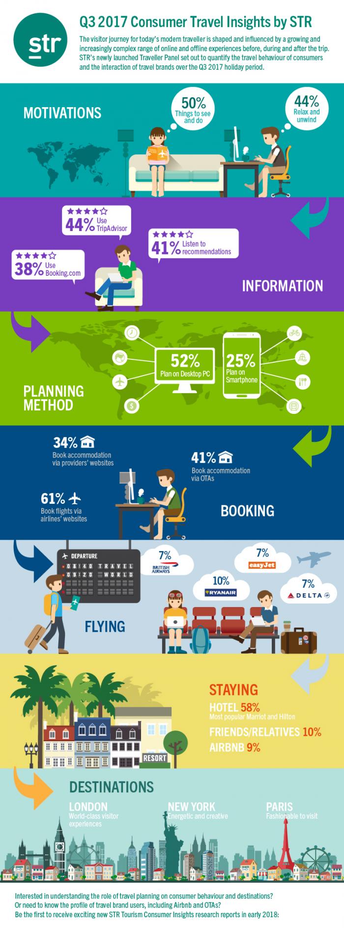 Consumer Travel Insights Journey 2017 Q3 Infographic STR