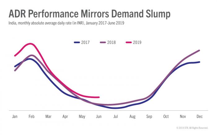 Hotel ADR mirroring demand decline