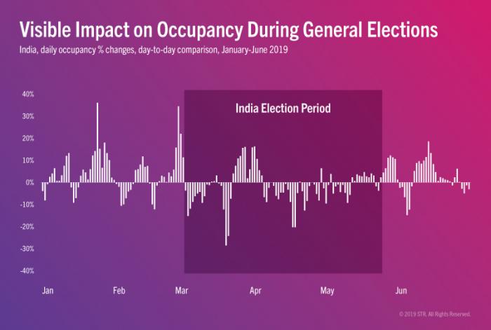 Impact on daily occupancy during India general election