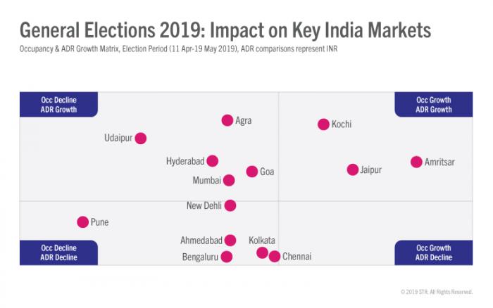 Impact of general elections on key India hotel markets