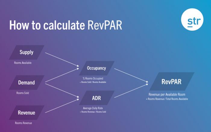 what-is-revenue-per-available-room-revpar-and-how-to-calculate-it-str