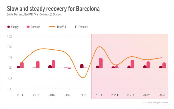 Analysis of Barcelona hotel performance and projected growth from 2014 to 2023