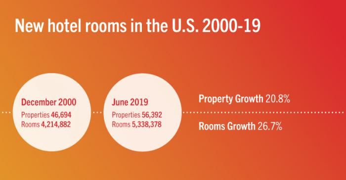 New rooms in the U.S. 2000-19