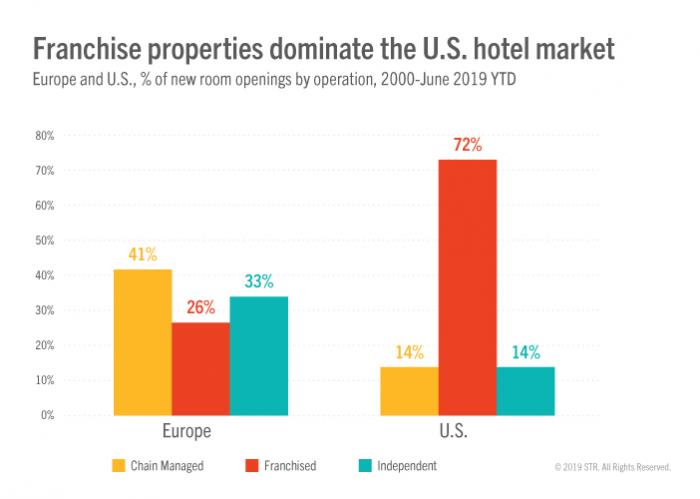 Franchise properties dominate the U.S hotel market