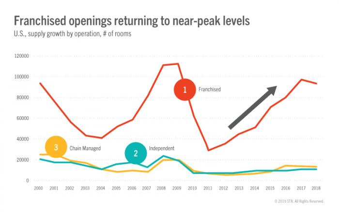 Franchised openings returning to near-peak levels