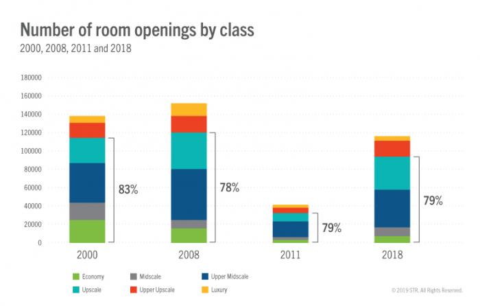 Number of room openings in the U.S by class in selected years
