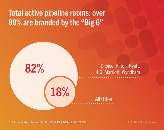 80% of active pipeline rooms are branded by the "Big 6"