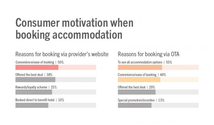 Consumer motivation when booking accommodation