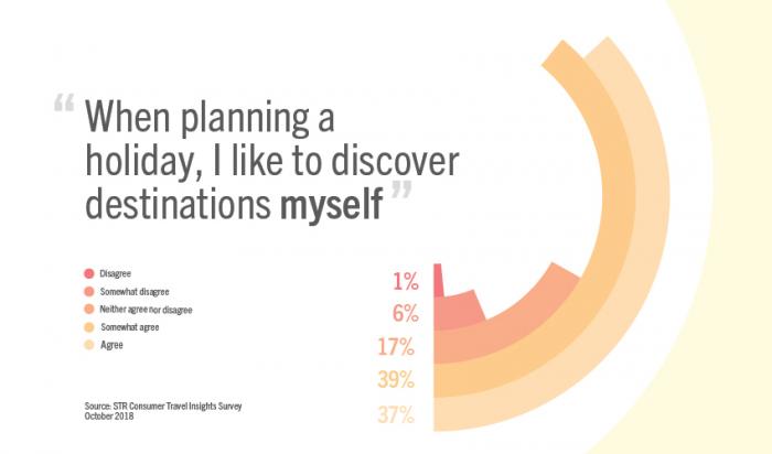 Consumer preferences when discovering destinations