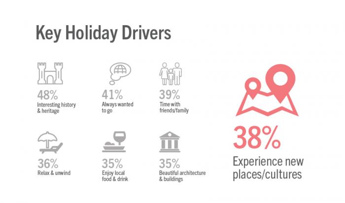 Key holiday drivers in tourist decision making