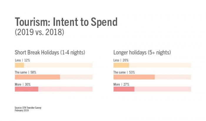 Intent of tourists to spend 2018 vs 2019