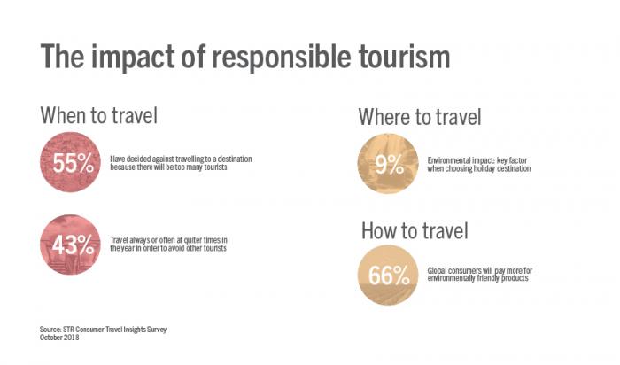 6 Tourism Industry Trends – Sunny Lan