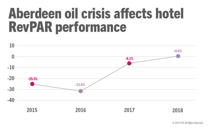 The effect of Aberdeen oil crisis on hotel RevPAR performance