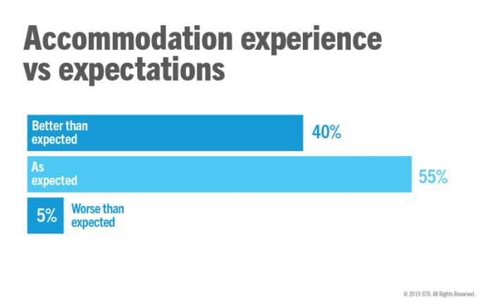 Accommodation experience vs expectations for travellers