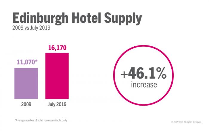 Increase in Edinburgh hotel supply 2009 - July 2019