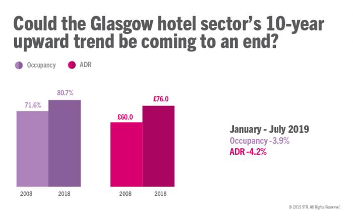Glasgow hotel performance, 10 years of growth could be coming to an end in 2019