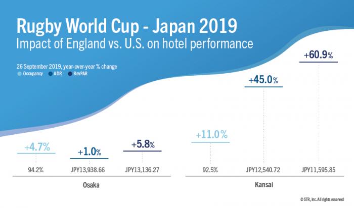 Impact of England vs. United States on Kansai and Osaka hotels