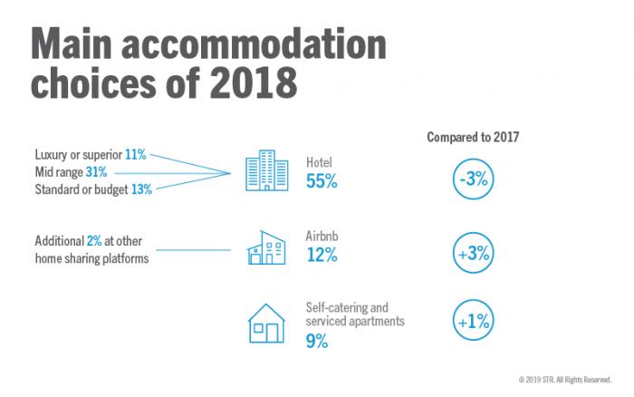 Main accommodation choices in 2018