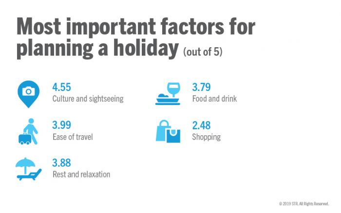 Most important factors for planning a holiday