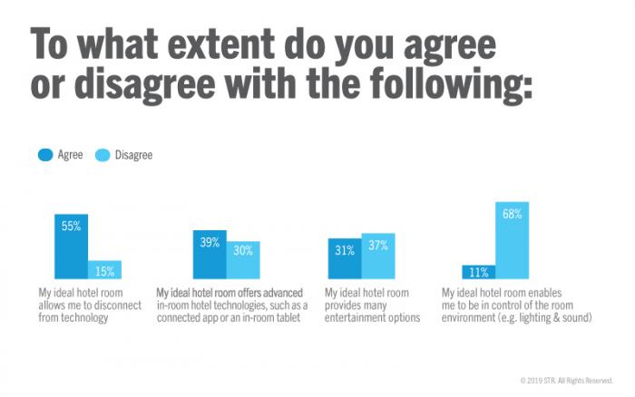 Hotel Customer sentiment towards technology