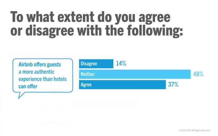 Traveler perceptions of Airbnb versus hotel
