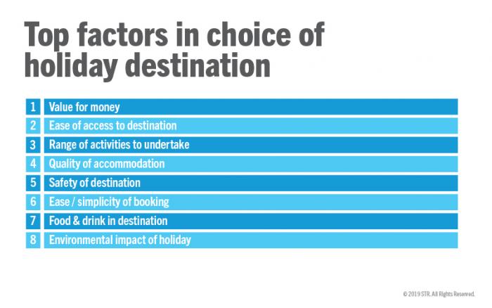 Top factors in choosing a holiday destination