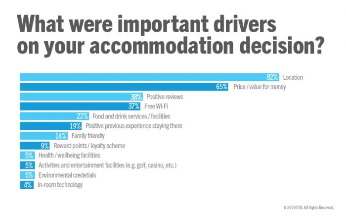 Key drivers in selecting holiday accommodation