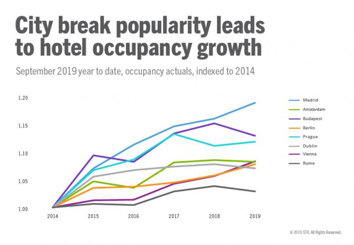 Trend showing city destinations are growing in popularity