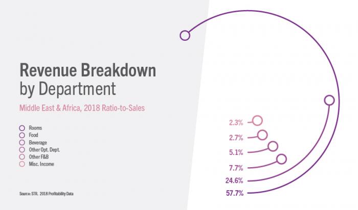 F&B MEA Ratio To Sales 2018