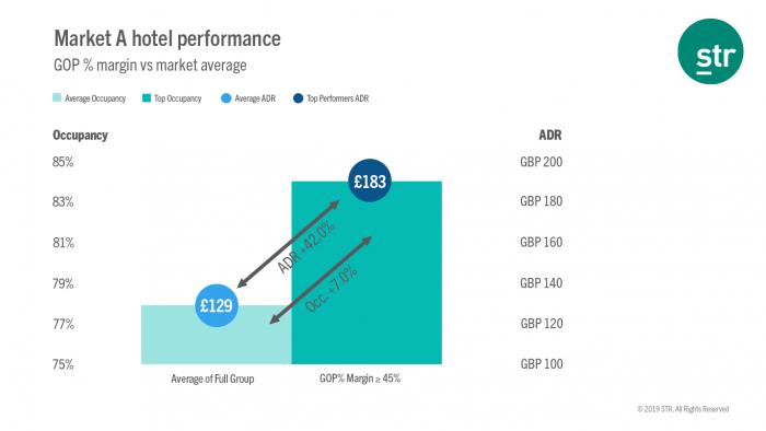 ADR driving Hotel A profitability