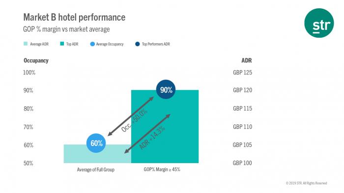 Occupancy driving Hotel B profitability