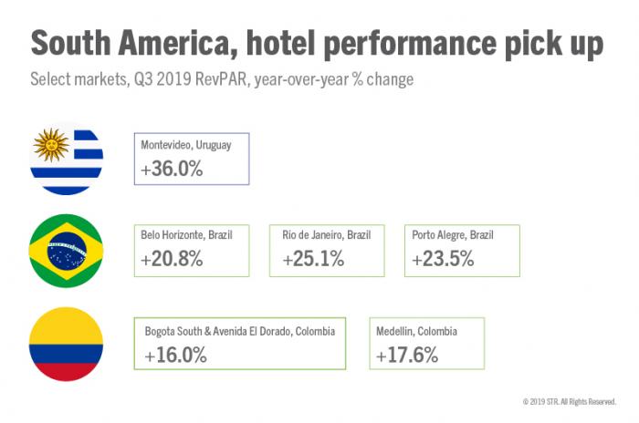 South America hotel performance picks up