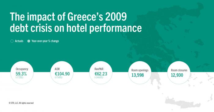The impact of the 2009 Greece debt crisis on tourism and hospitality