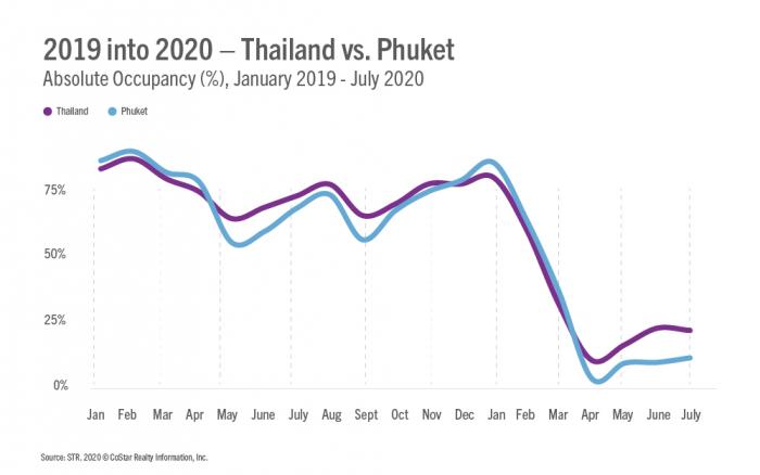 Thailand vs. Phuket: Similar trend lines