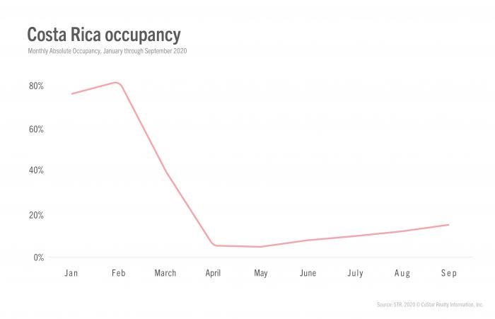 Costa Rica Occupancy Graph