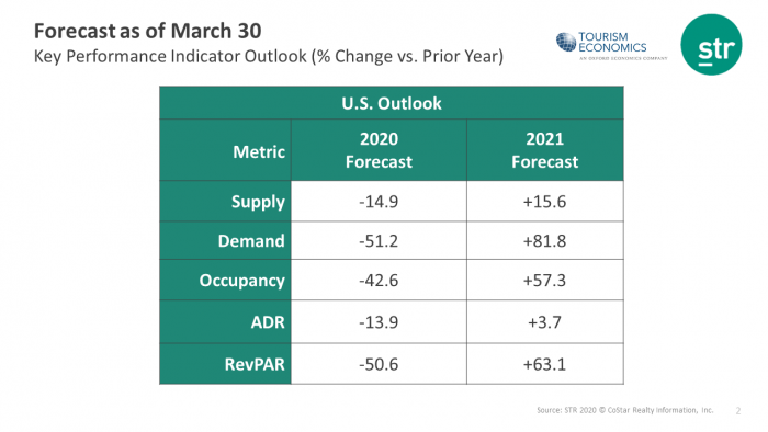 Forecast as of March 30