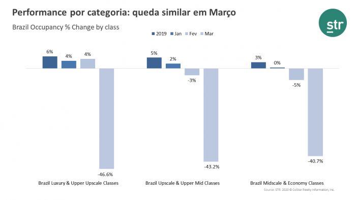 Brazil: all hotel classes affected by COVID-19