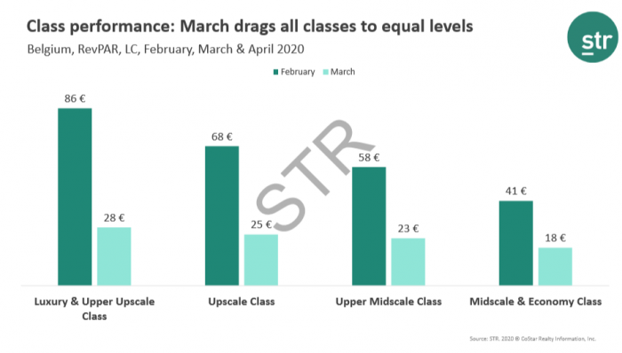 Belgium: all hotel classes affected by COVID-19