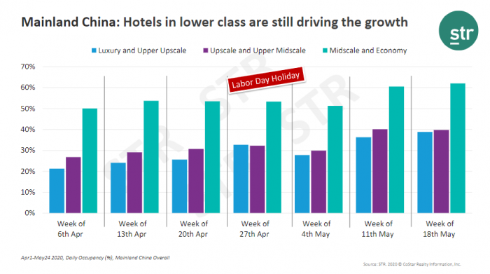 Midscale and Economy hotels show better recovery