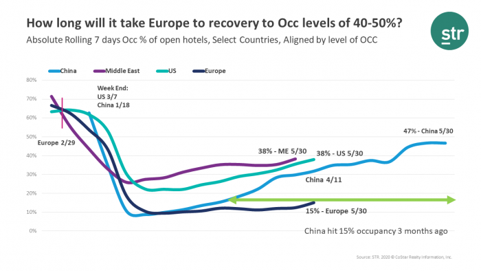 How long will it take Europe to recovery to occupancy levels of 40-50%?