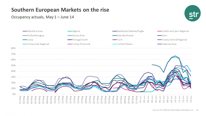 Southern European Markets on the rise