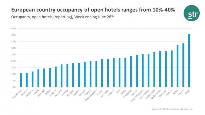 Countries ranges from 10%-40% occupancy